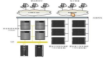 刀片服務(wù)器在移動(dòng)業(yè)務(wù)支撐系統(tǒng)數(shù)據(jù)庫服務(wù)中的關(guān)鍵應(yīng)用