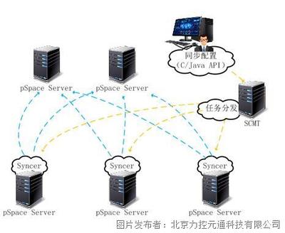 企業(yè)級(jí)實(shí)時(shí)歷史數(shù)據(jù)庫(kù)pSpace V6.1 高效數(shù)據(jù)服務(wù)的核心引擎