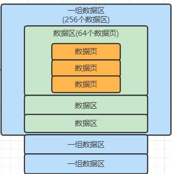 mysql專題 四 行溢出是什么東西 表空間以及劃分多個(gè)數(shù)據(jù)頁的數(shù)據(jù)區(qū)的概念 數(shù)據(jù)庫服務(wù)器使用raid存儲(chǔ)架構(gòu) 深入理解redo log redo log block redo log buffer